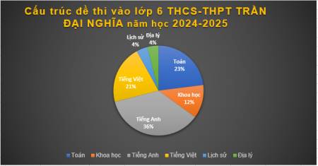 Cấu trúc đề thi vào lớp 6 THCS-THPT 2024-2025 và chiến lược học tập thời gian tới tại Master Trần Đại Nghĩa